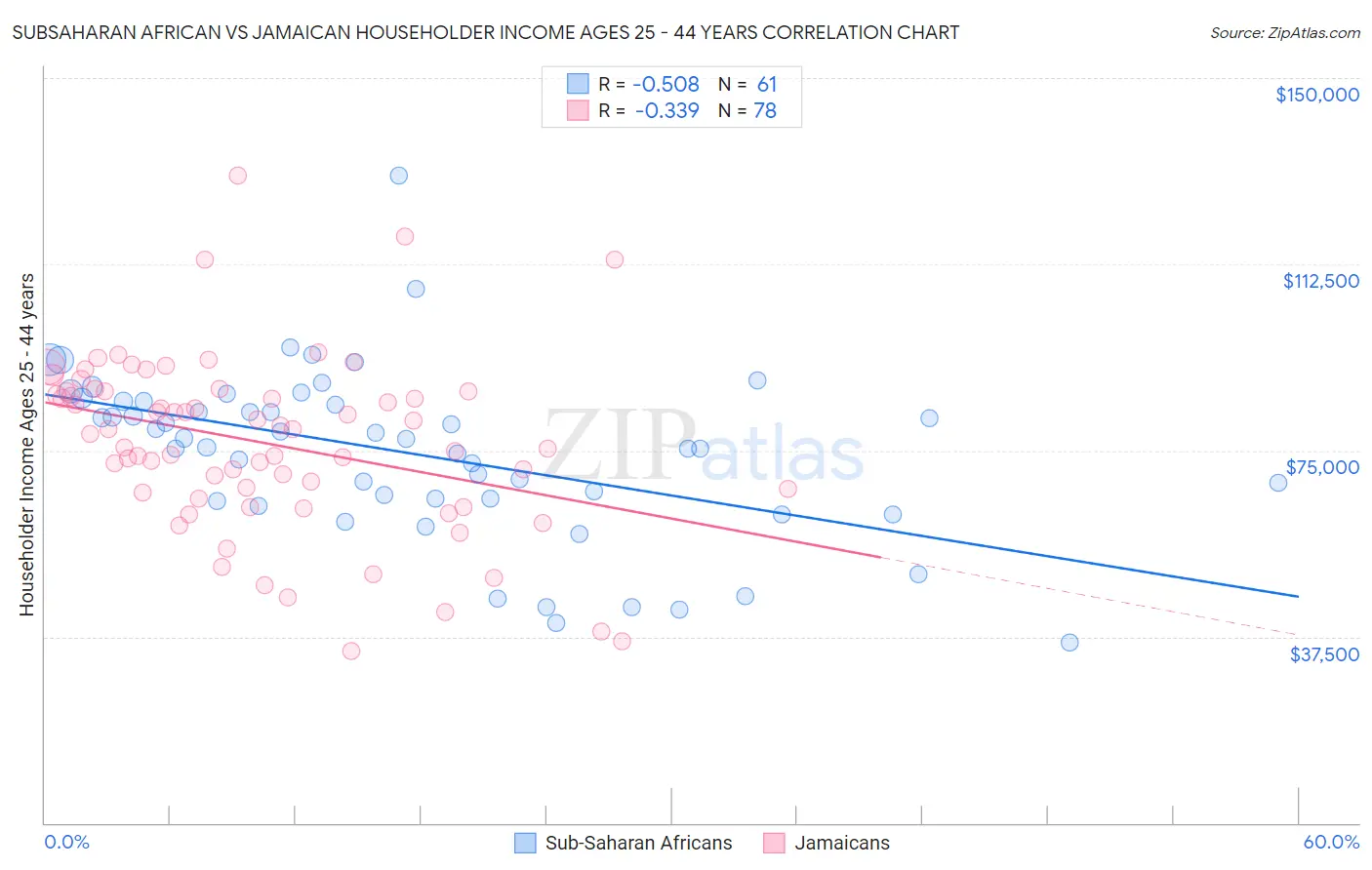 Subsaharan African vs Jamaican Householder Income Ages 25 - 44 years