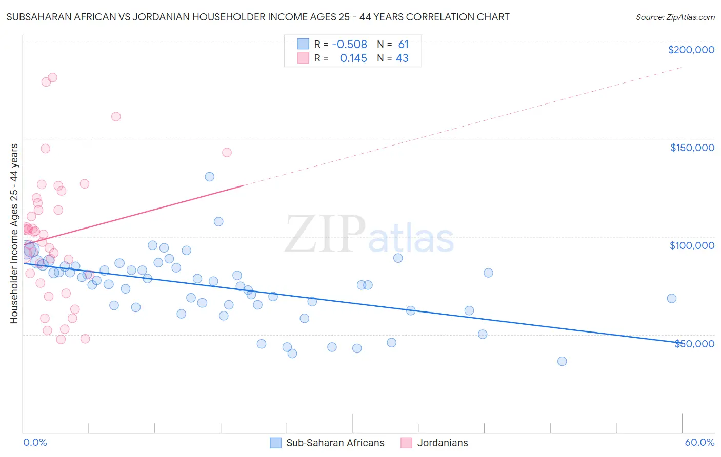 Subsaharan African vs Jordanian Householder Income Ages 25 - 44 years