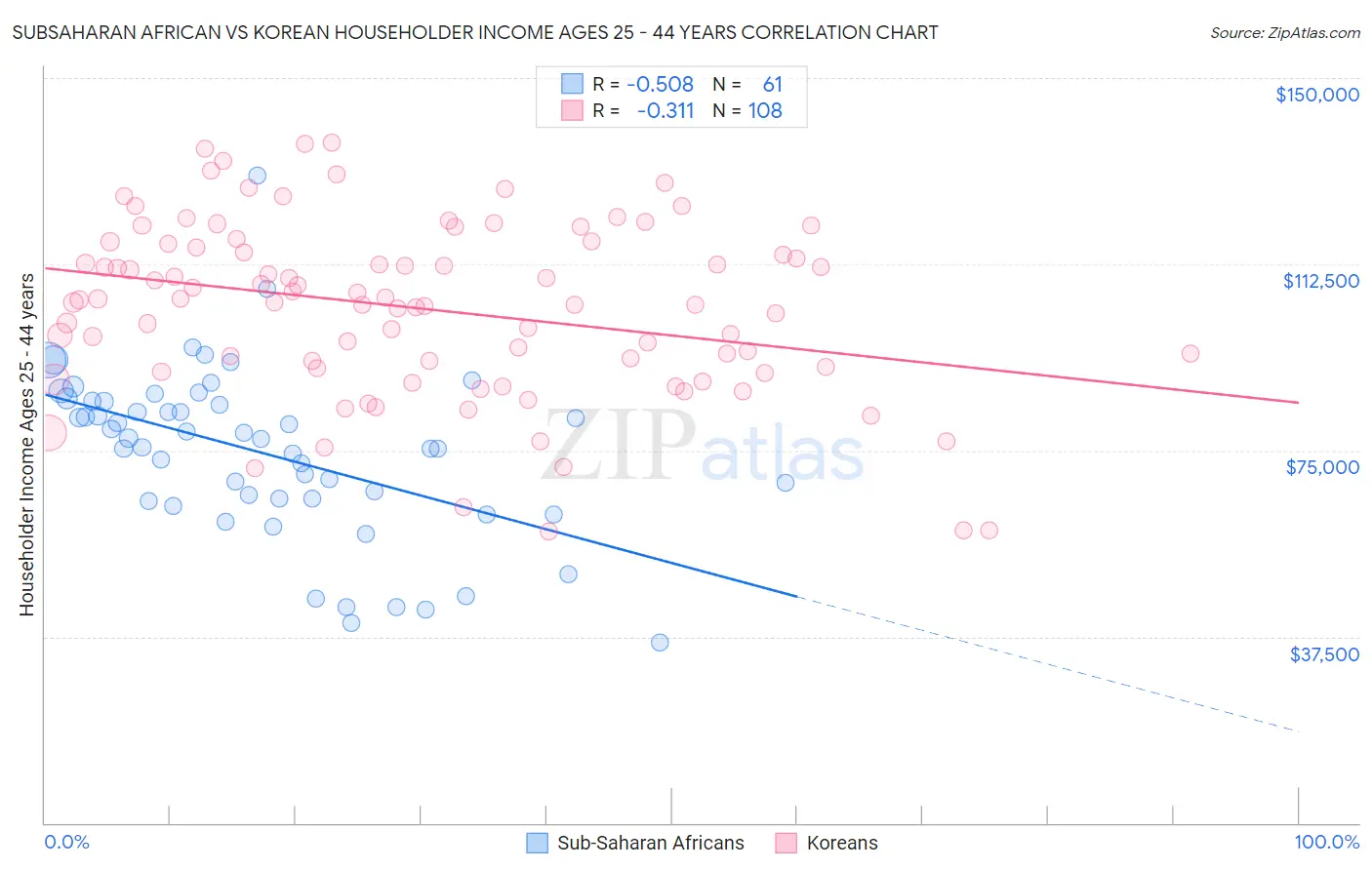 Subsaharan African vs Korean Householder Income Ages 25 - 44 years