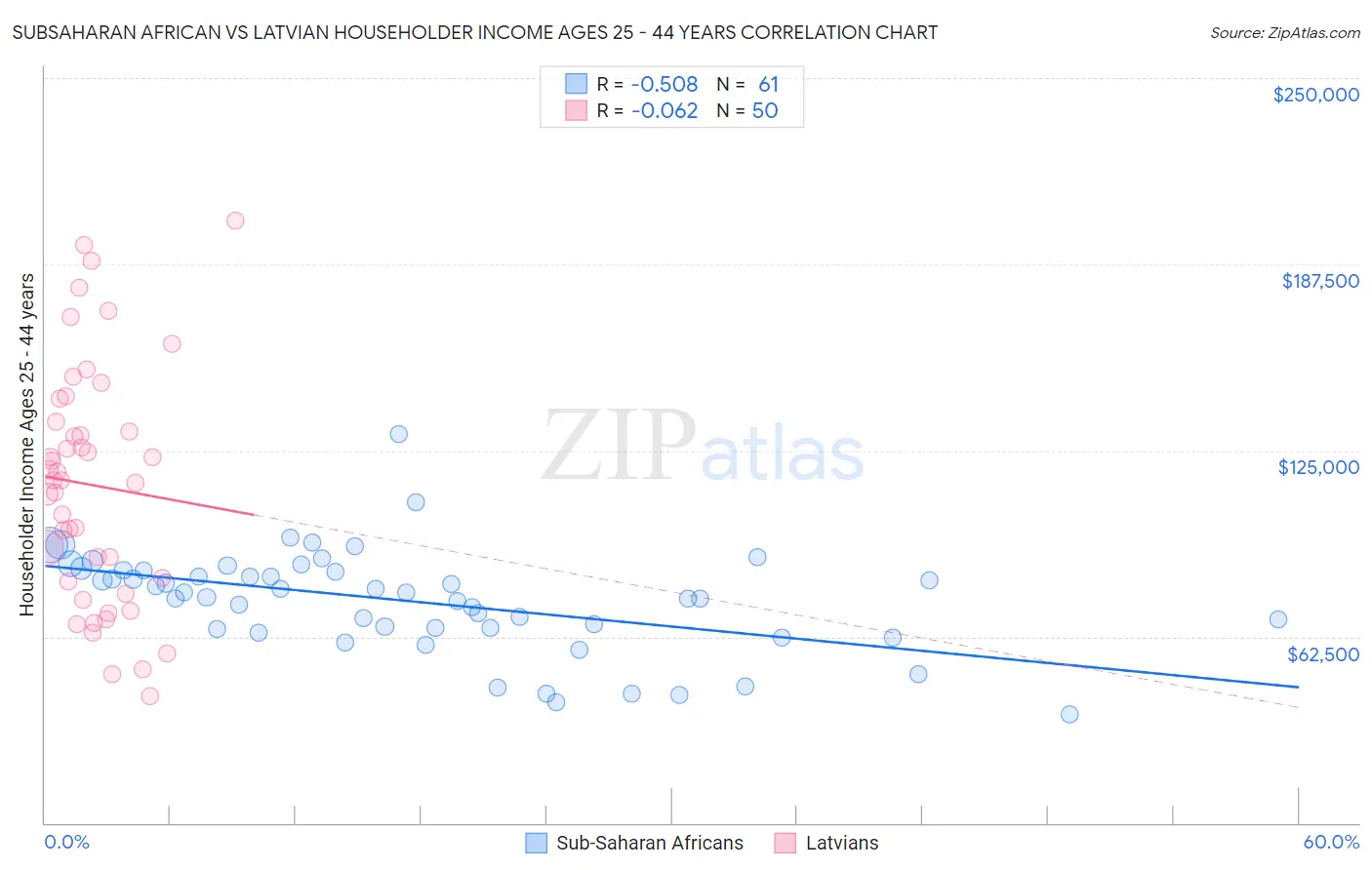 Subsaharan African vs Latvian Householder Income Ages 25 - 44 years