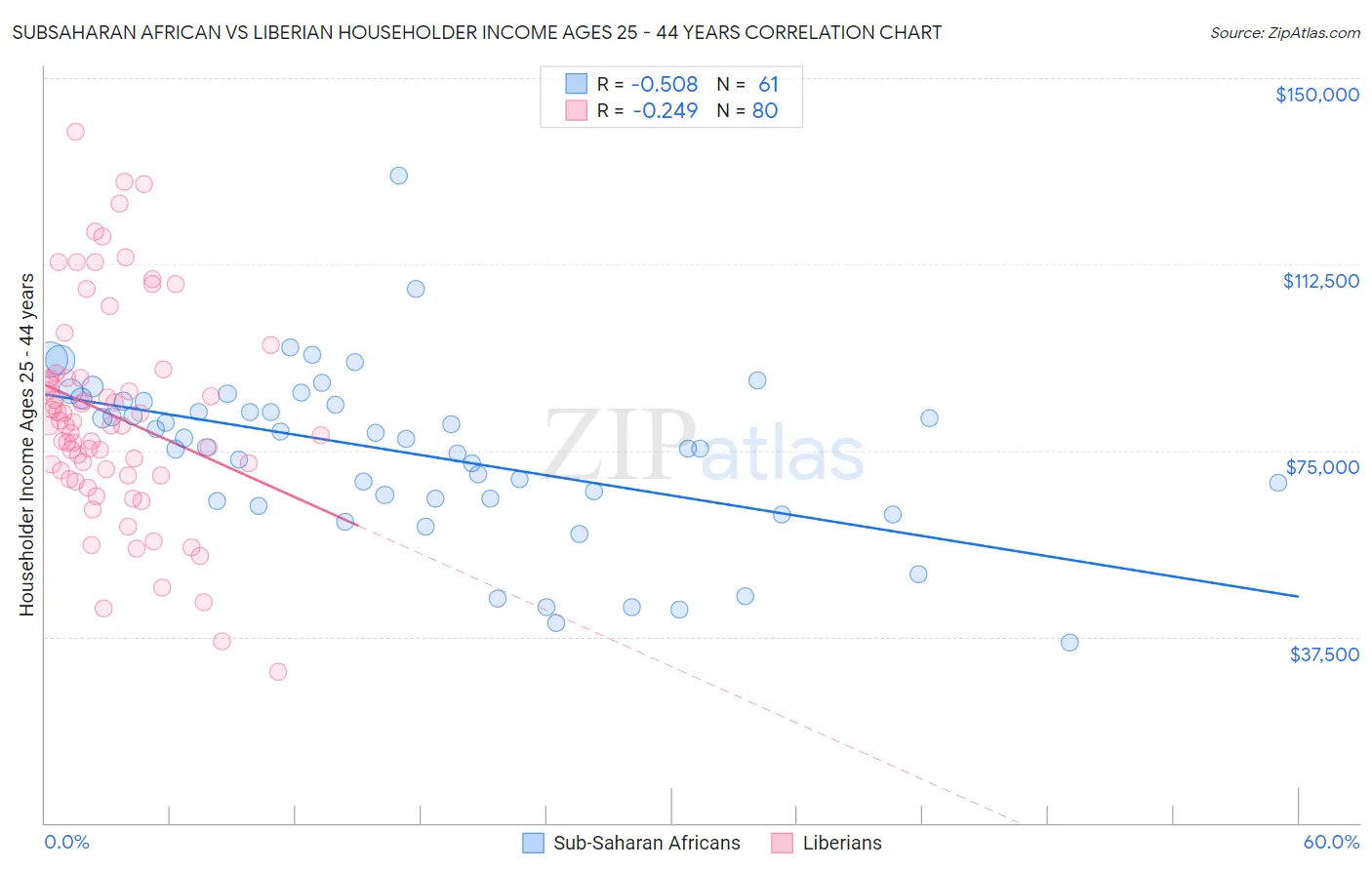 Subsaharan African vs Liberian Householder Income Ages 25 - 44 years