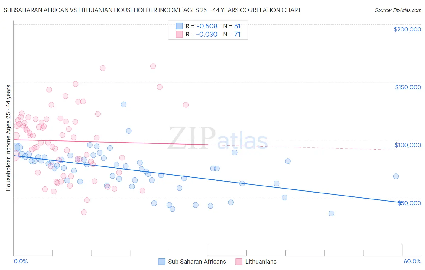 Subsaharan African vs Lithuanian Householder Income Ages 25 - 44 years