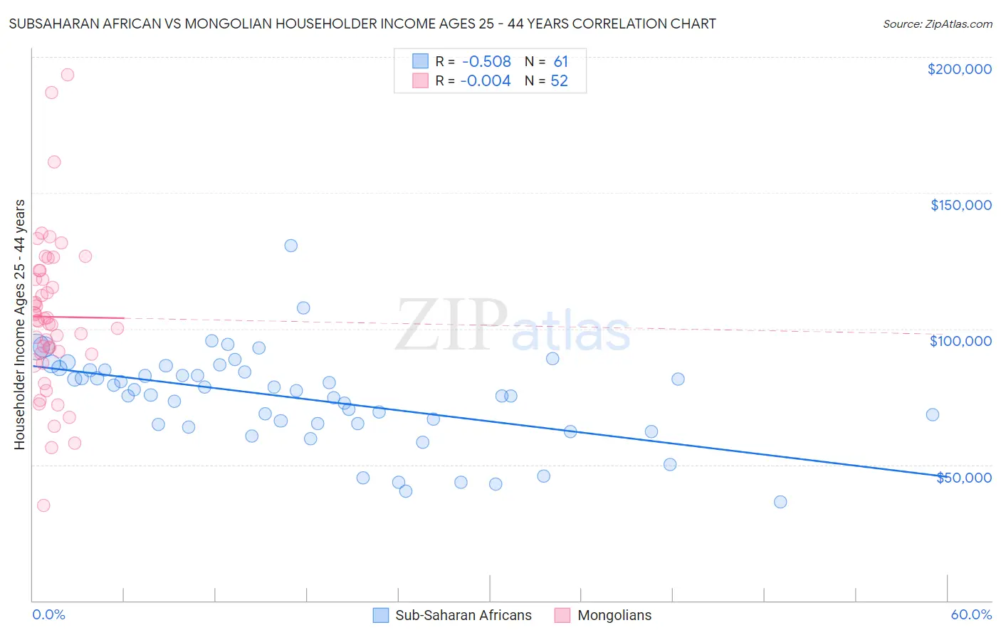 Subsaharan African vs Mongolian Householder Income Ages 25 - 44 years