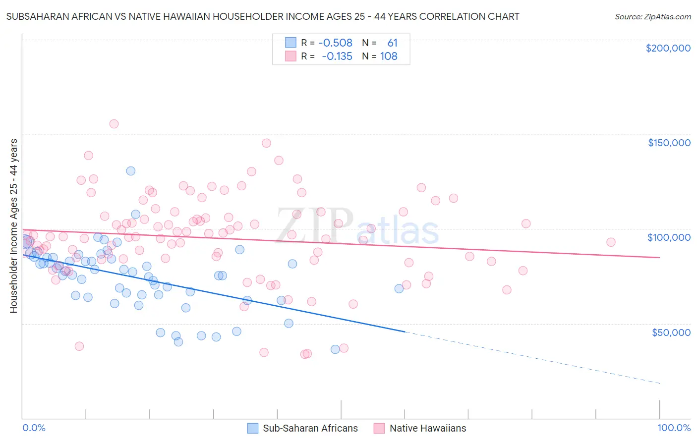 Subsaharan African vs Native Hawaiian Householder Income Ages 25 - 44 years