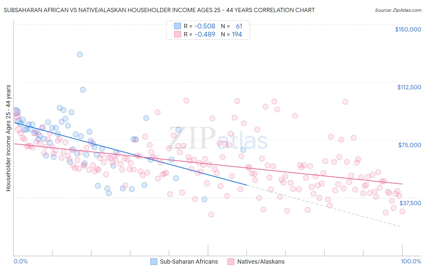 Subsaharan African vs Native/Alaskan Householder Income Ages 25 - 44 years