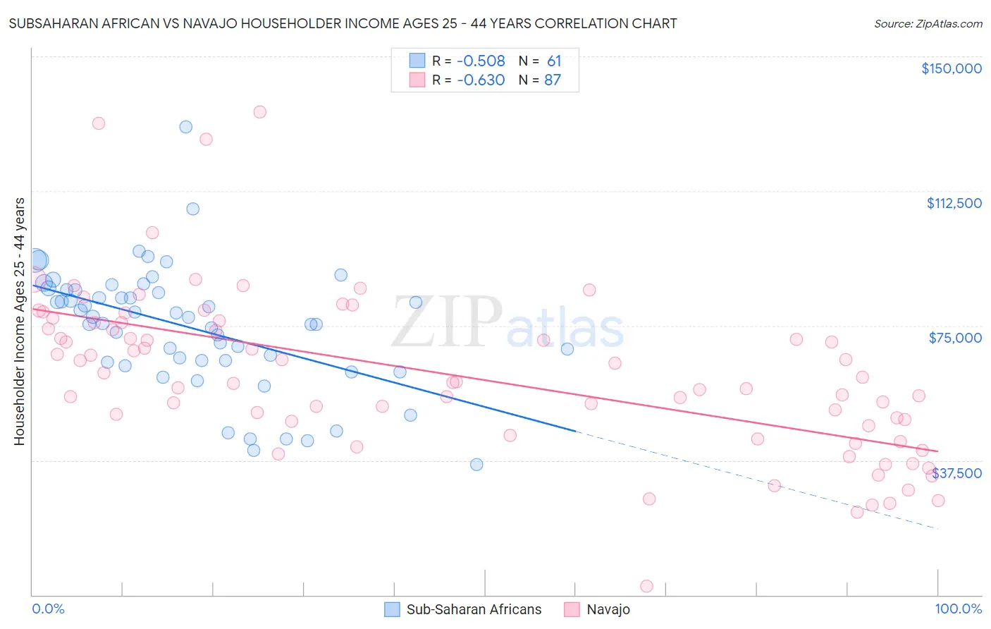 Subsaharan African vs Navajo Householder Income Ages 25 - 44 years