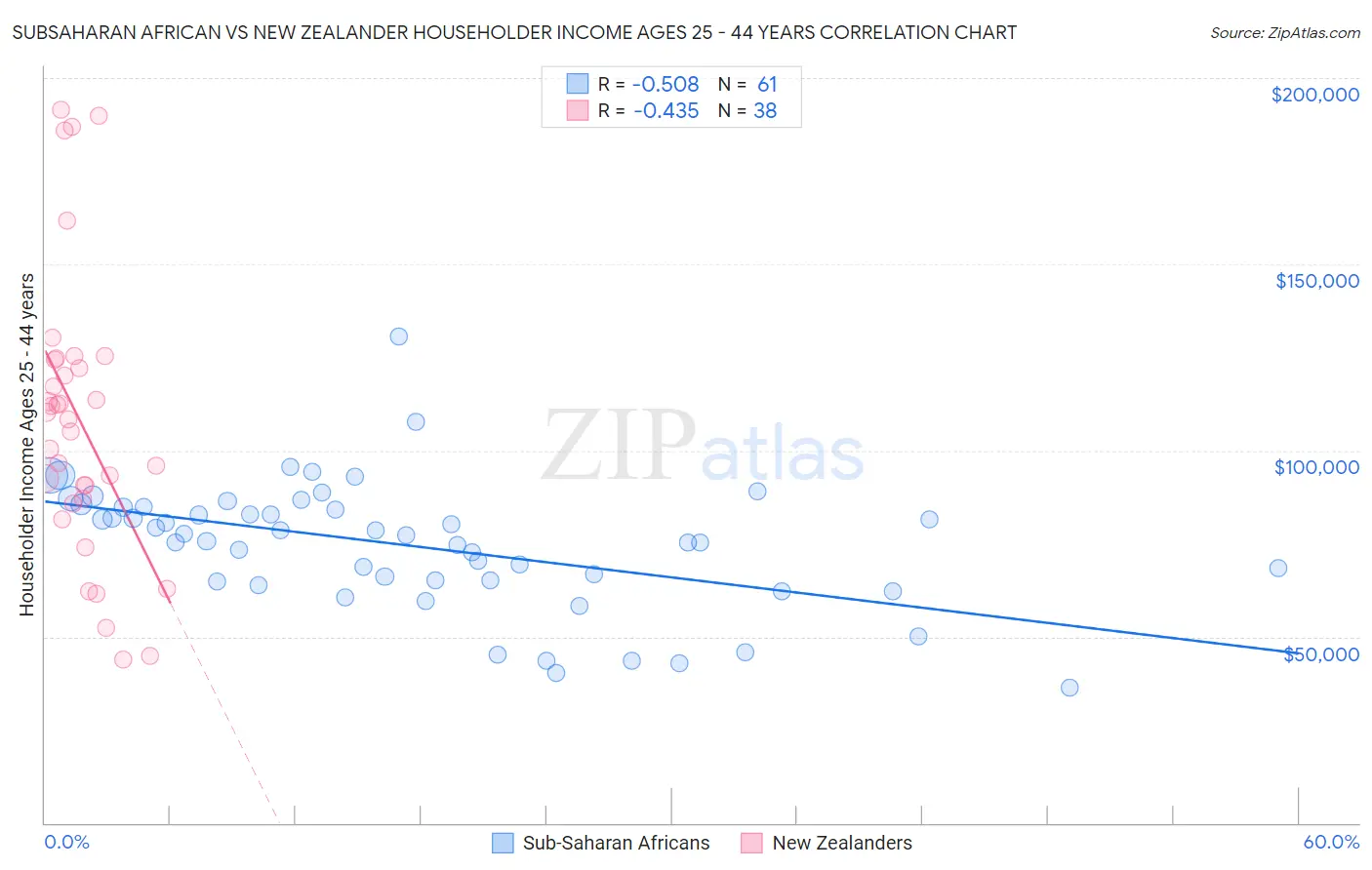 Subsaharan African vs New Zealander Householder Income Ages 25 - 44 years