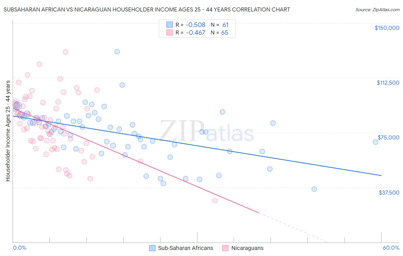 Subsaharan African vs Nicaraguan Householder Income Ages 25 - 44 years