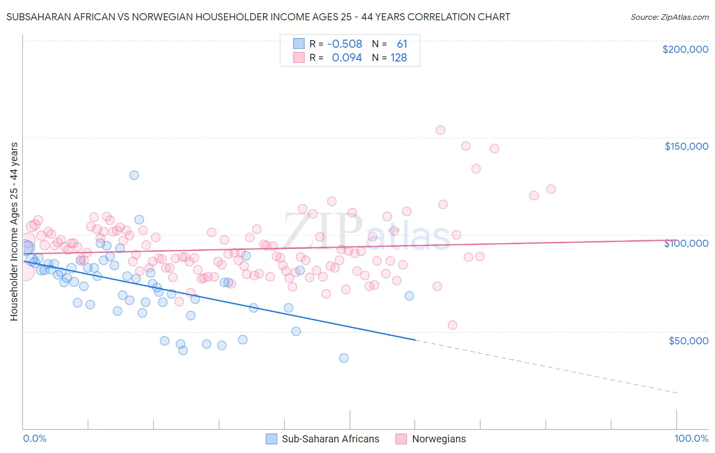 Subsaharan African vs Norwegian Householder Income Ages 25 - 44 years