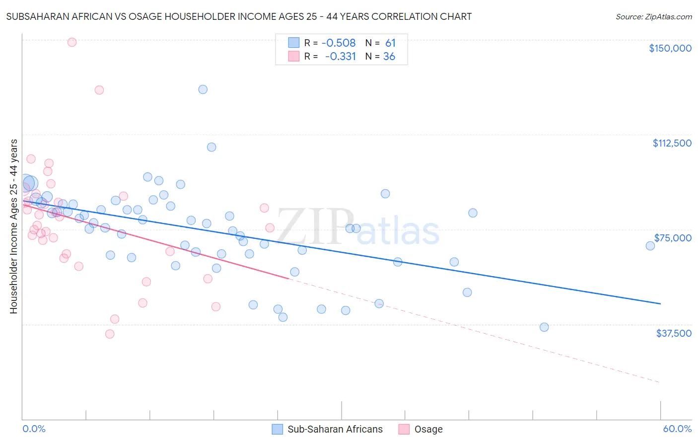 Subsaharan African vs Osage Householder Income Ages 25 - 44 years