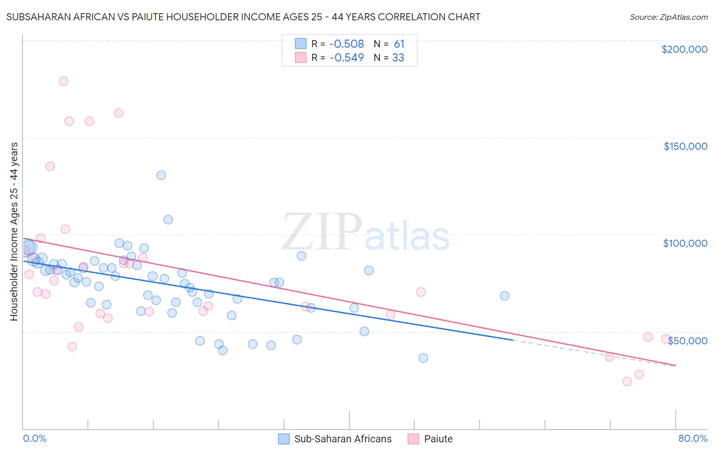 Subsaharan African vs Paiute Householder Income Ages 25 - 44 years