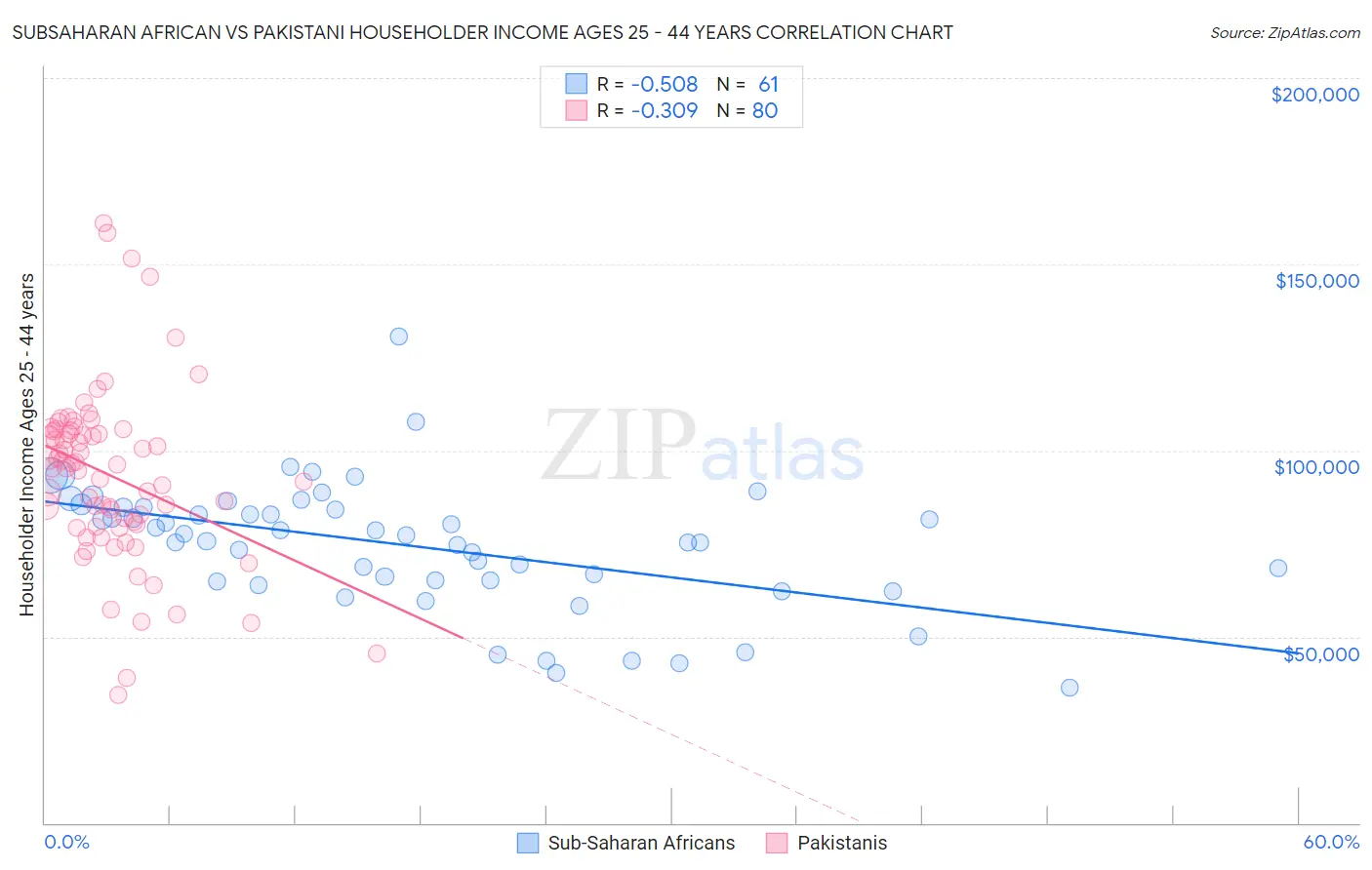 Subsaharan African vs Pakistani Householder Income Ages 25 - 44 years