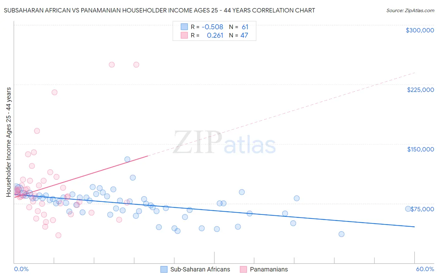 Subsaharan African vs Panamanian Householder Income Ages 25 - 44 years
