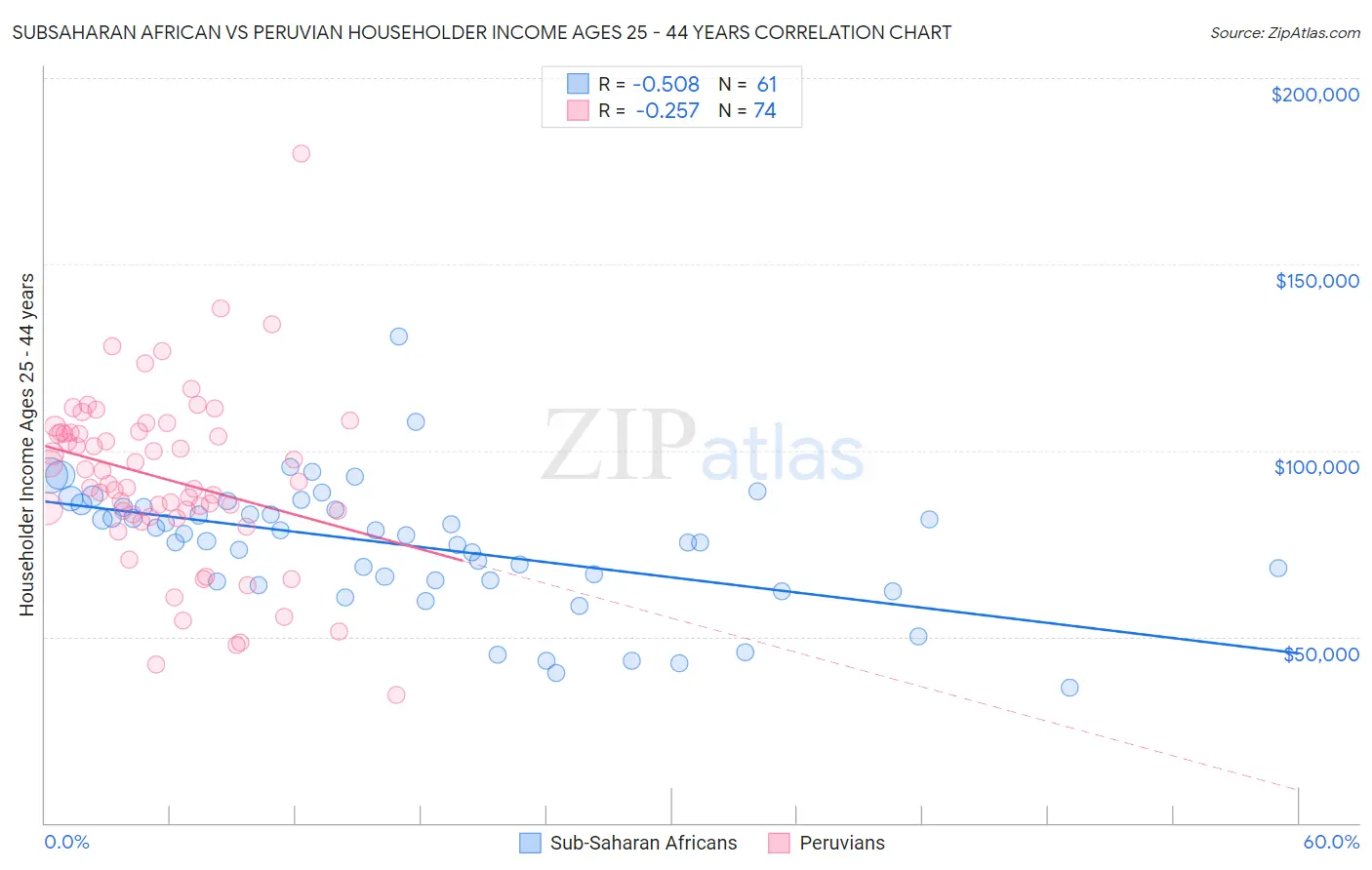 Subsaharan African vs Peruvian Householder Income Ages 25 - 44 years