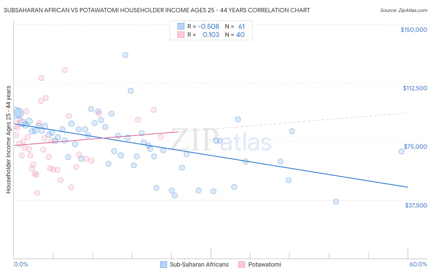 Subsaharan African vs Potawatomi Householder Income Ages 25 - 44 years