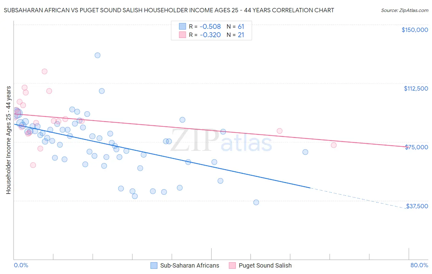 Subsaharan African vs Puget Sound Salish Householder Income Ages 25 - 44 years