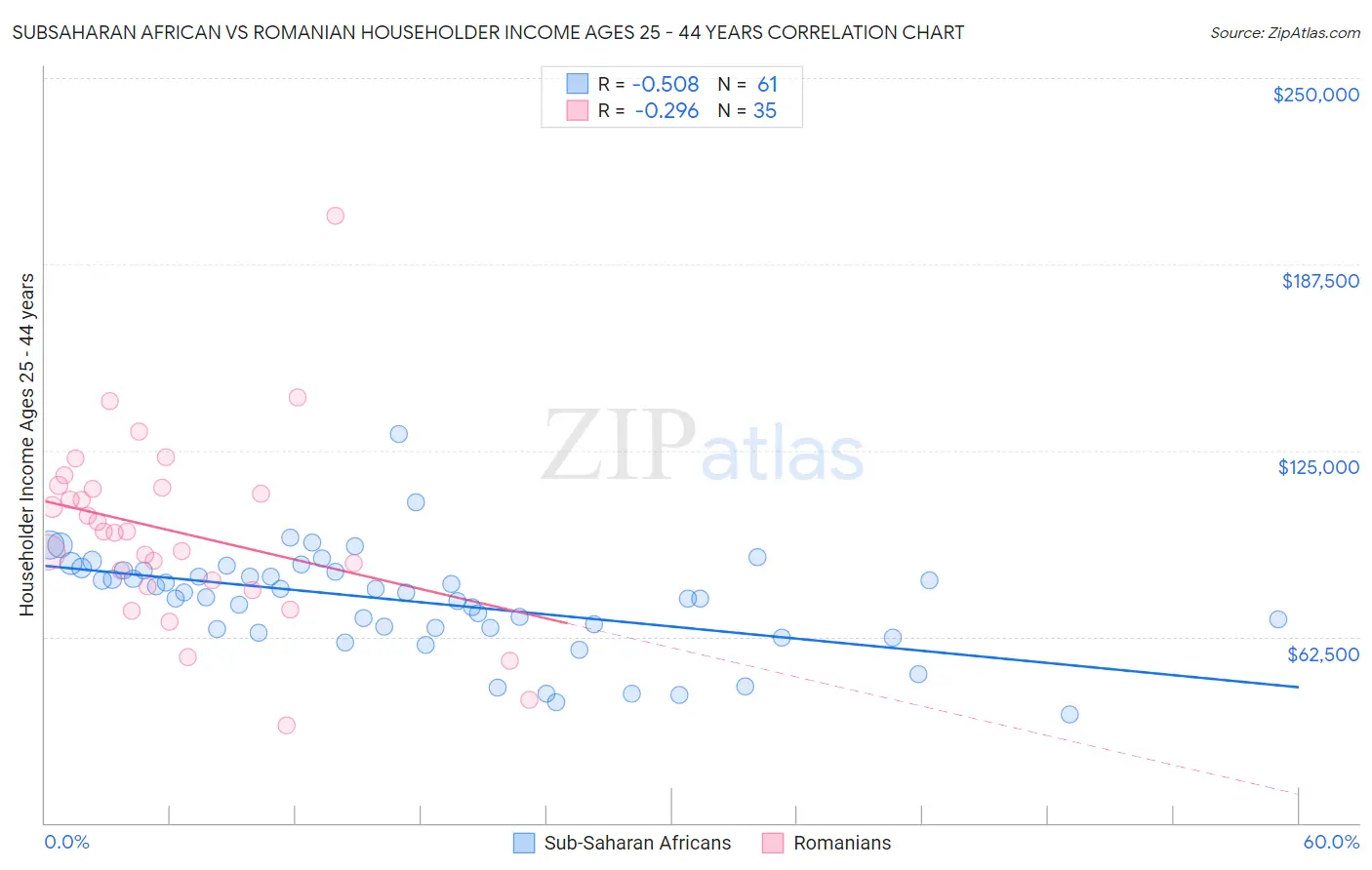 Subsaharan African vs Romanian Householder Income Ages 25 - 44 years