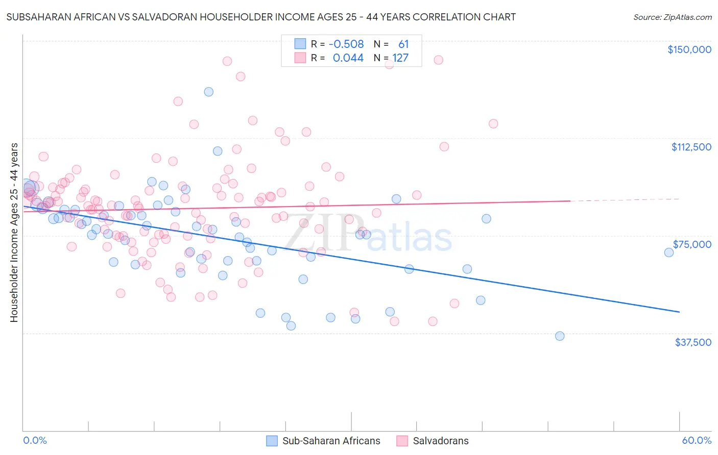 Subsaharan African vs Salvadoran Householder Income Ages 25 - 44 years