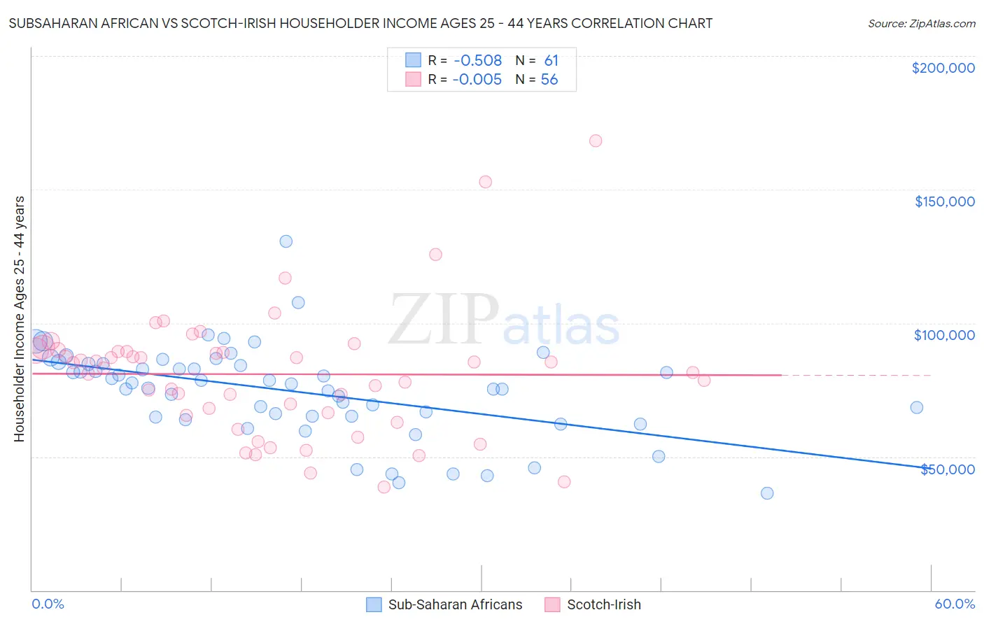 Subsaharan African vs Scotch-Irish Householder Income Ages 25 - 44 years