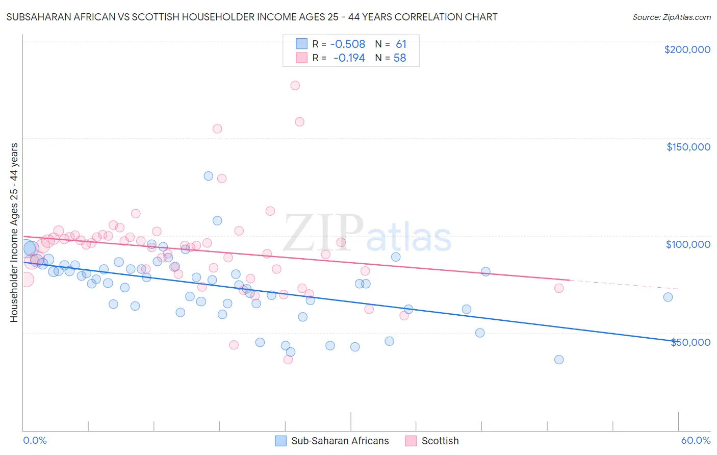 Subsaharan African vs Scottish Householder Income Ages 25 - 44 years