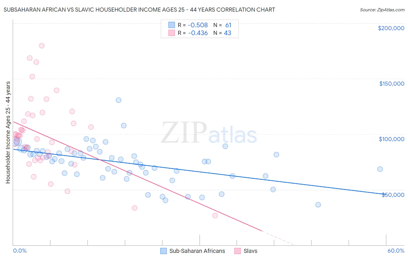 Subsaharan African vs Slavic Householder Income Ages 25 - 44 years