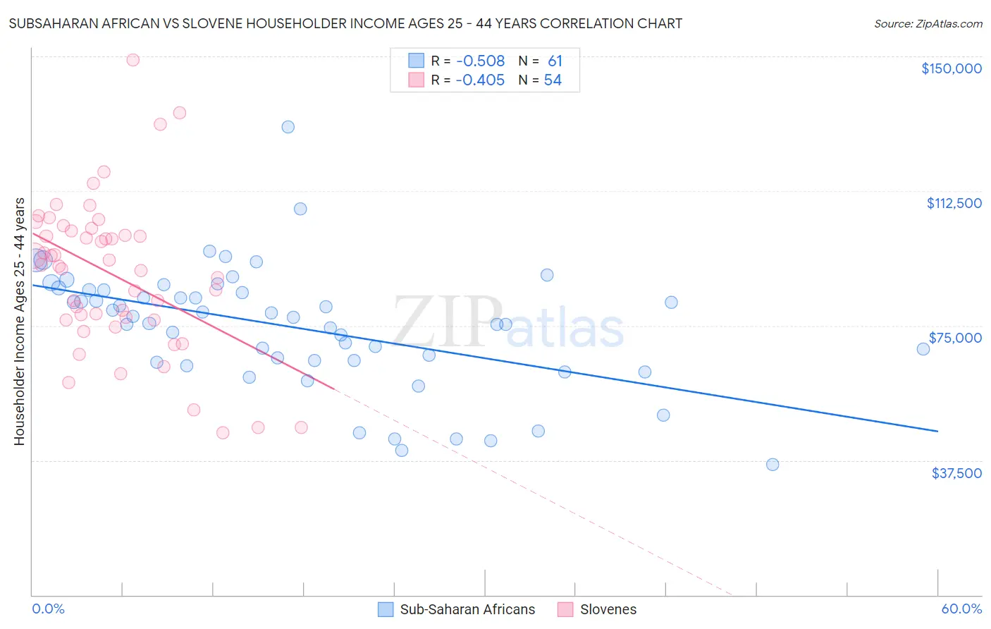 Subsaharan African vs Slovene Householder Income Ages 25 - 44 years
