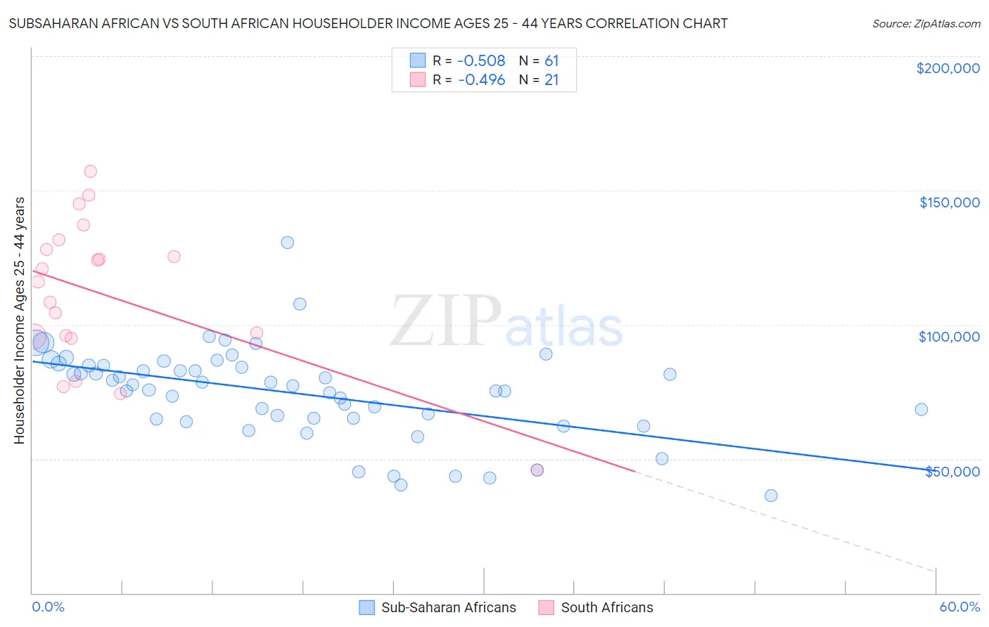 Subsaharan African vs South African Householder Income Ages 25 - 44 years