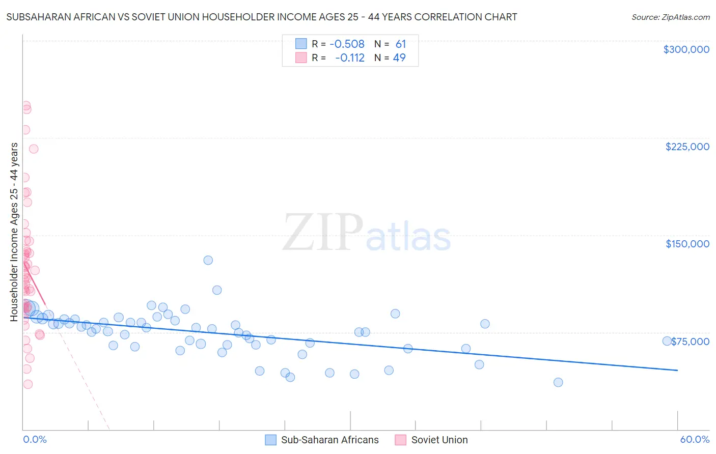 Subsaharan African vs Soviet Union Householder Income Ages 25 - 44 years