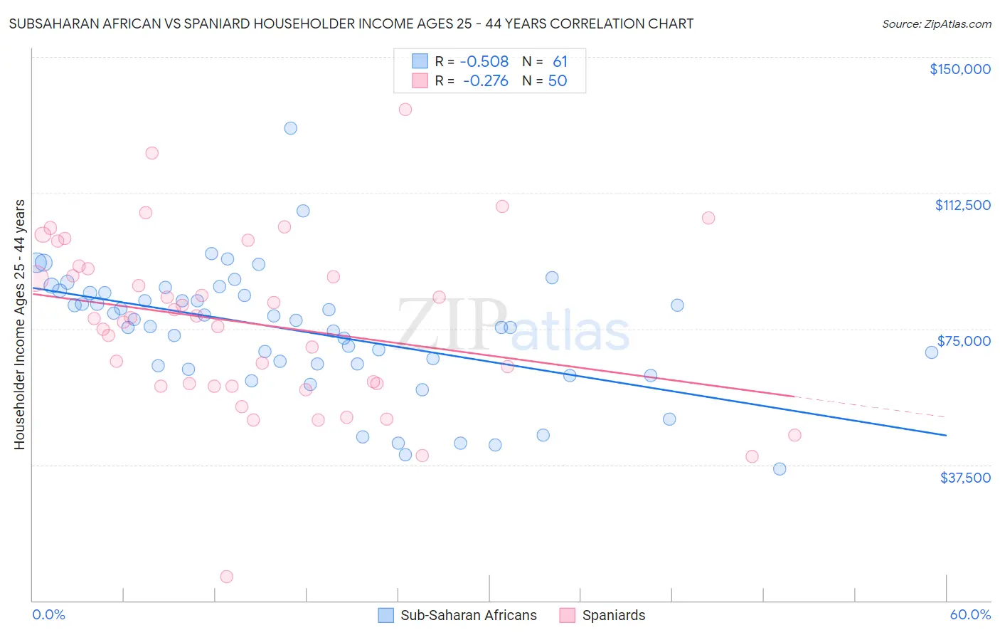 Subsaharan African vs Spaniard Householder Income Ages 25 - 44 years