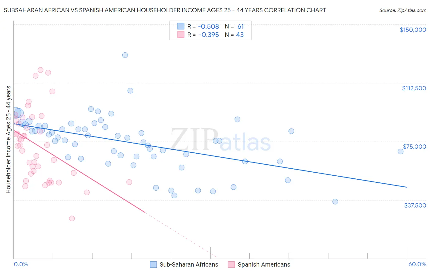 Subsaharan African vs Spanish American Householder Income Ages 25 - 44 years