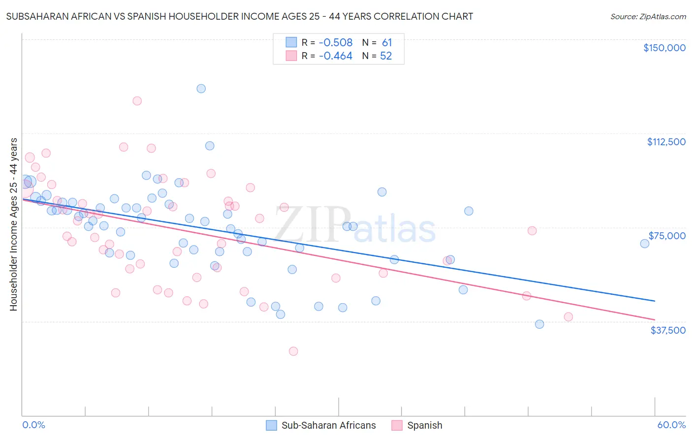 Subsaharan African vs Spanish Householder Income Ages 25 - 44 years