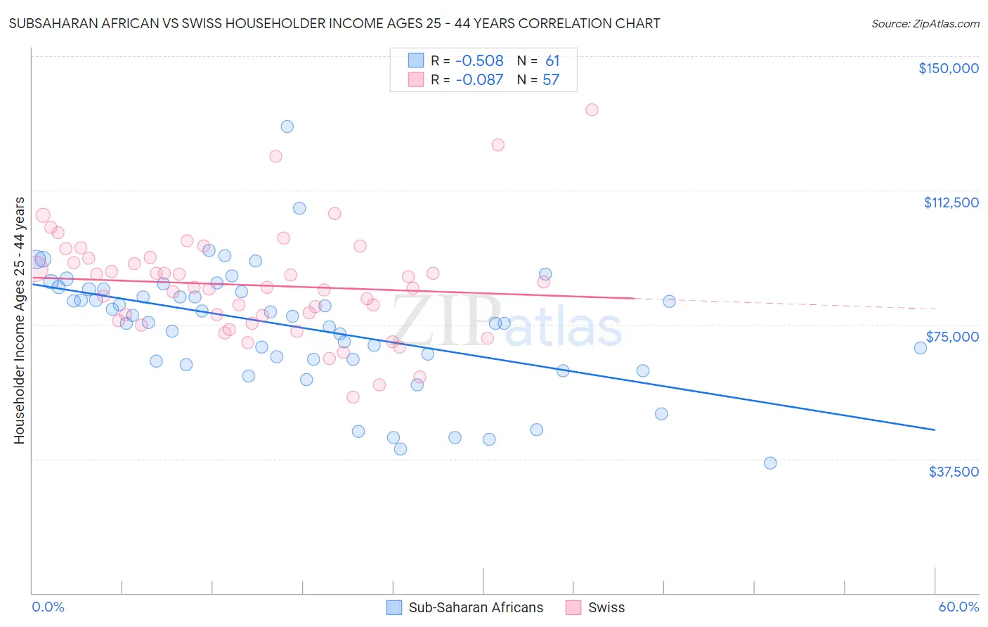 Subsaharan African vs Swiss Householder Income Ages 25 - 44 years