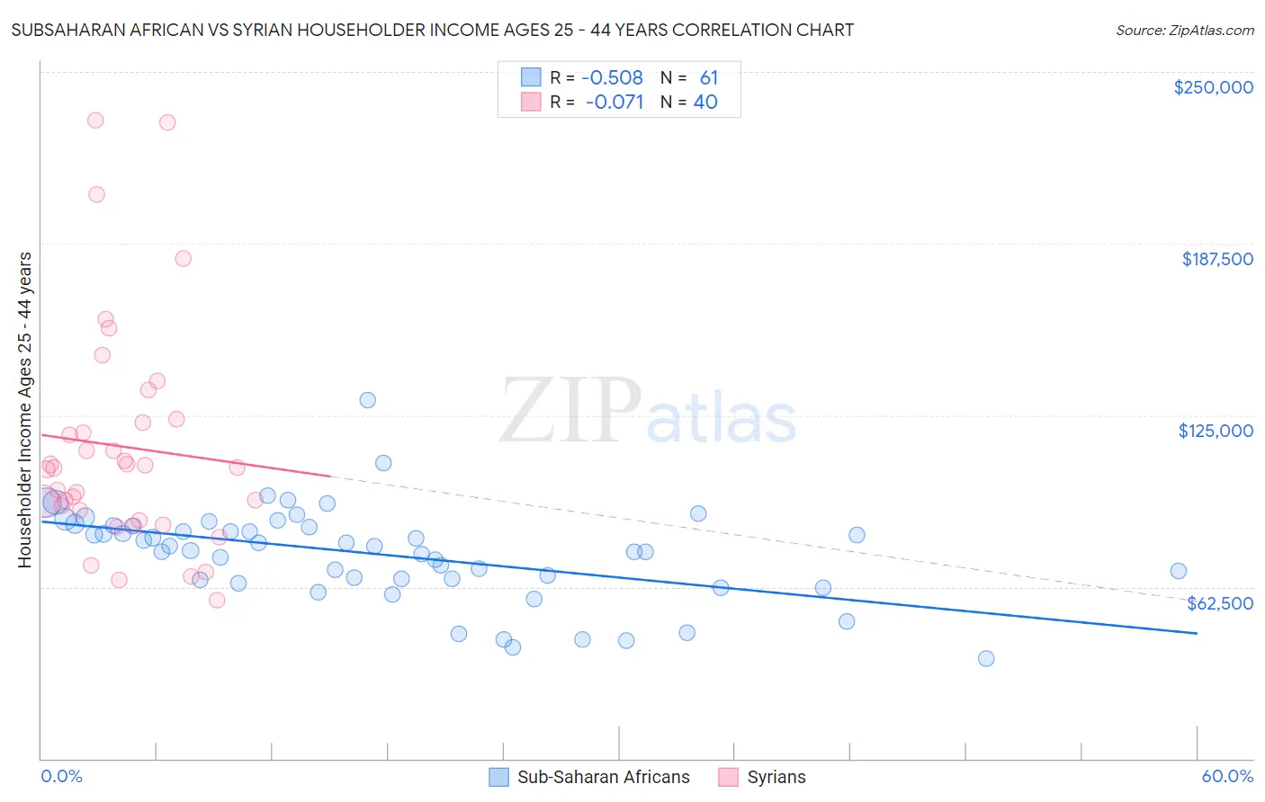 Subsaharan African vs Syrian Householder Income Ages 25 - 44 years
