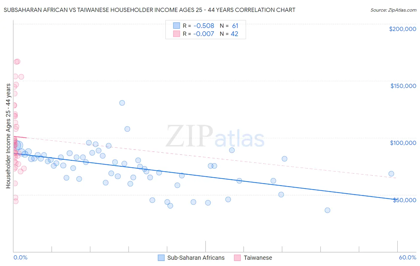 Subsaharan African vs Taiwanese Householder Income Ages 25 - 44 years