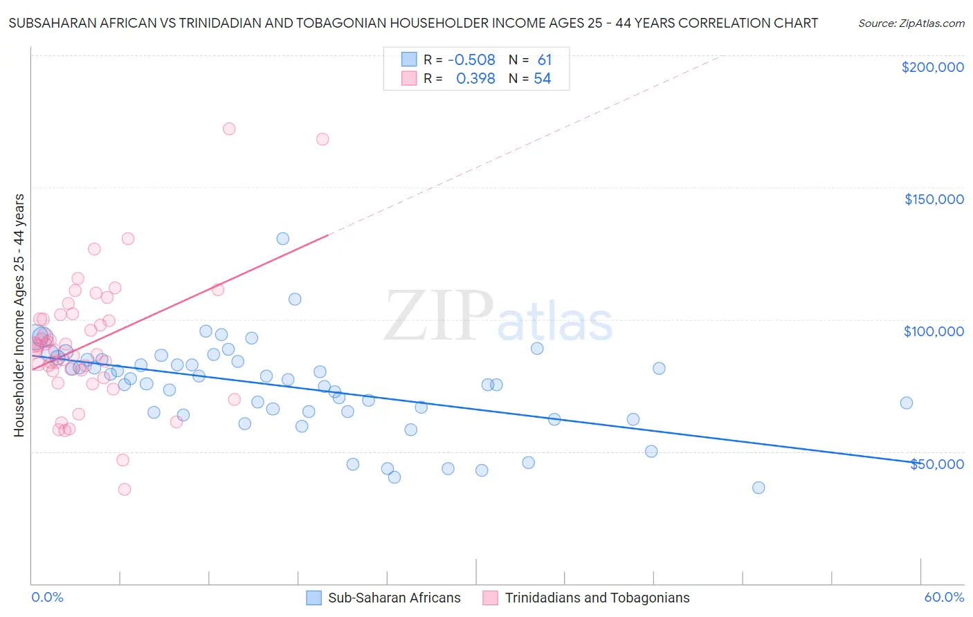 Subsaharan African vs Trinidadian and Tobagonian Householder Income Ages 25 - 44 years