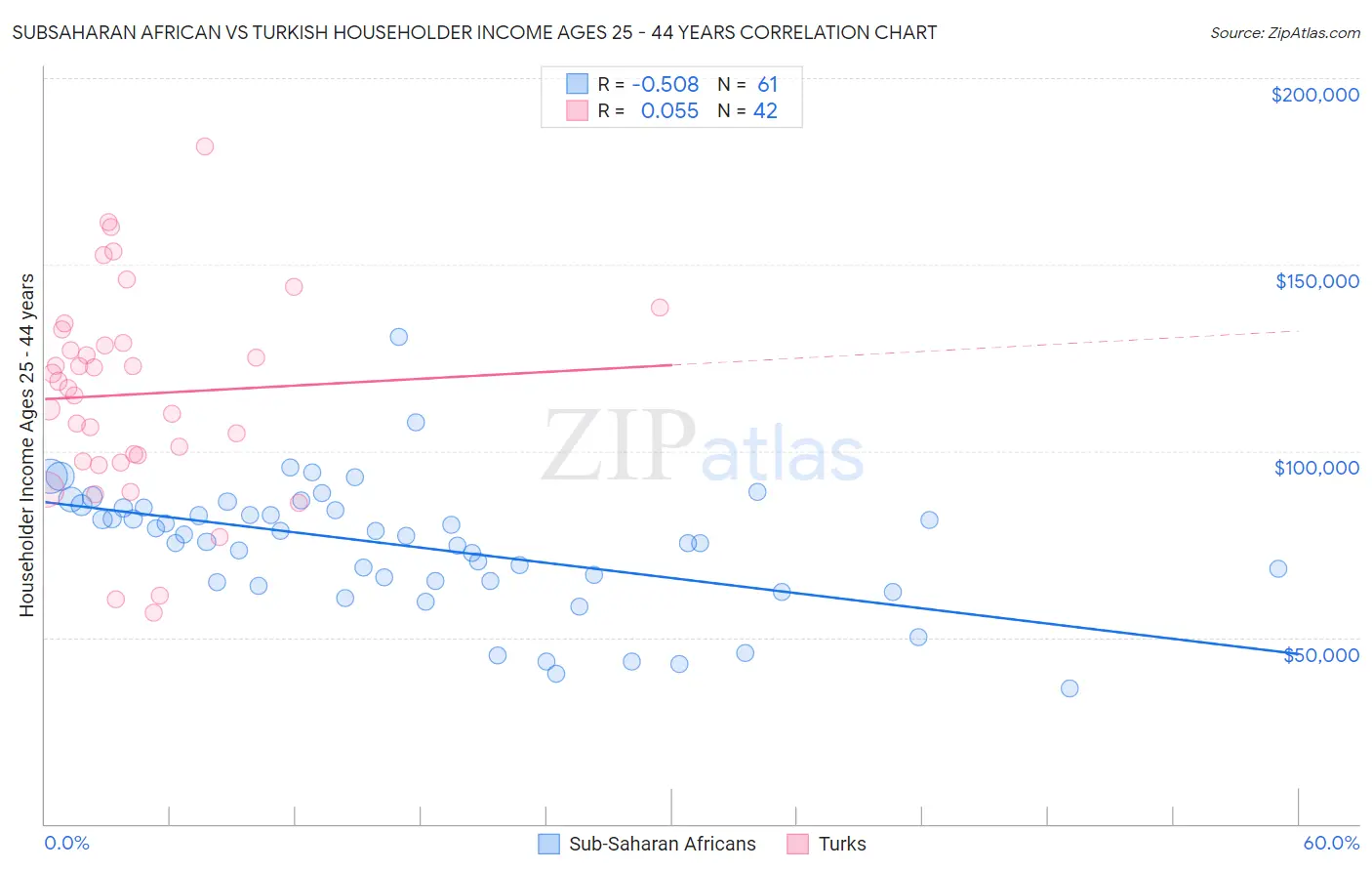 Subsaharan African vs Turkish Householder Income Ages 25 - 44 years