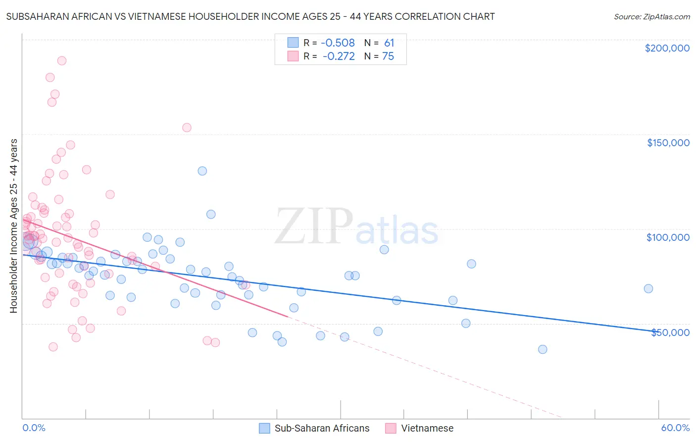 Subsaharan African vs Vietnamese Householder Income Ages 25 - 44 years