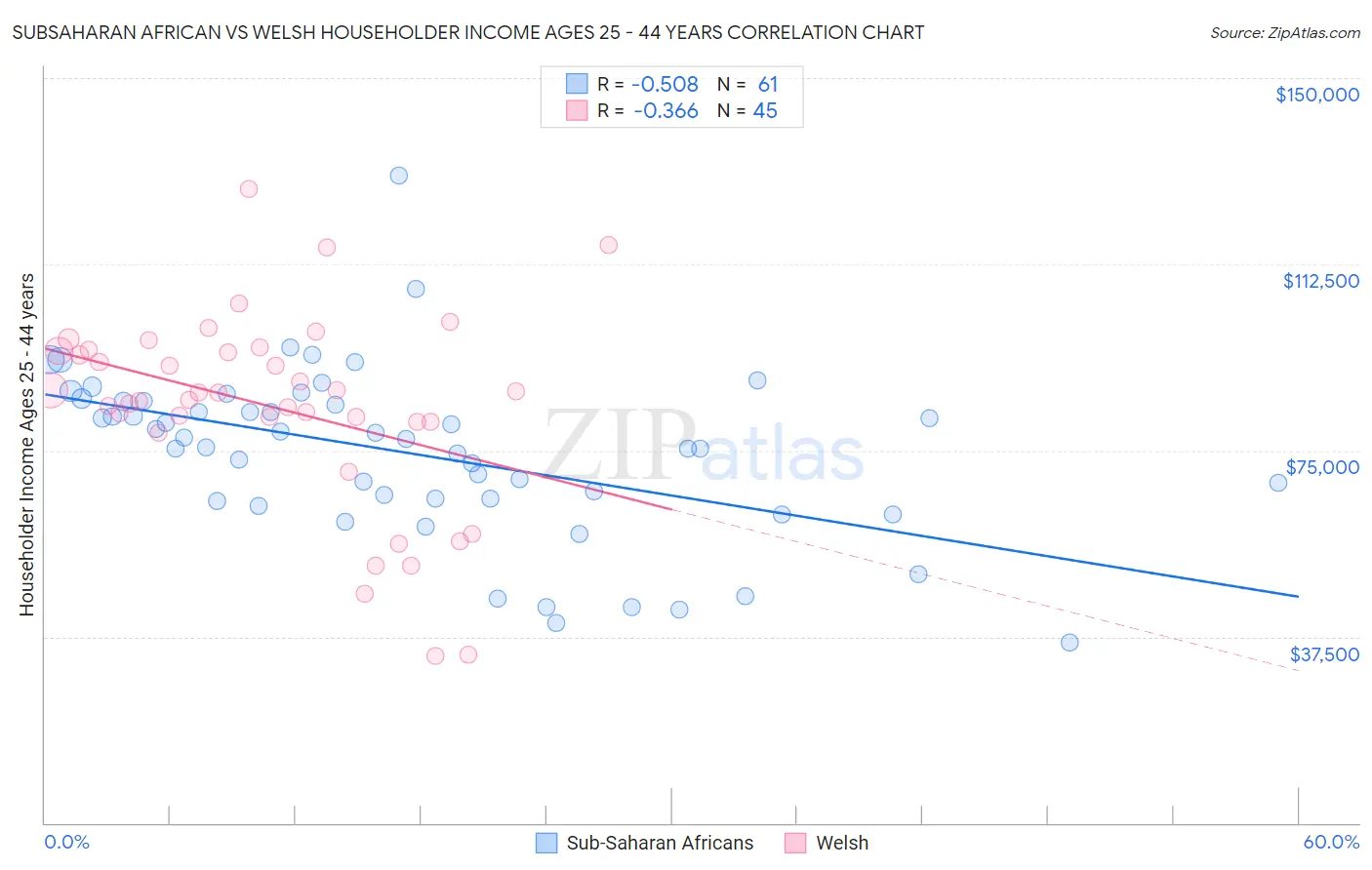 Subsaharan African vs Welsh Householder Income Ages 25 - 44 years