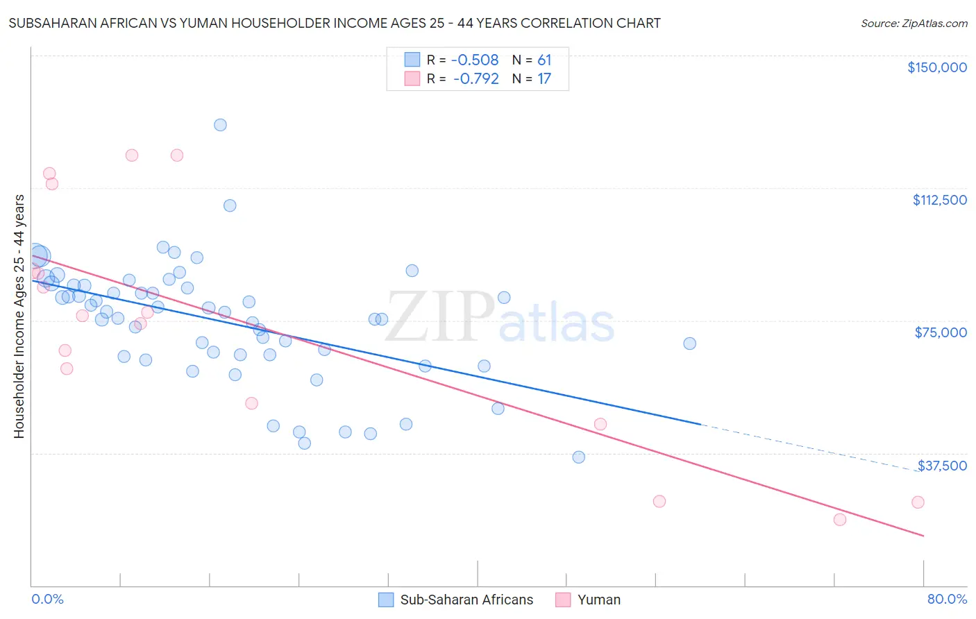 Subsaharan African vs Yuman Householder Income Ages 25 - 44 years