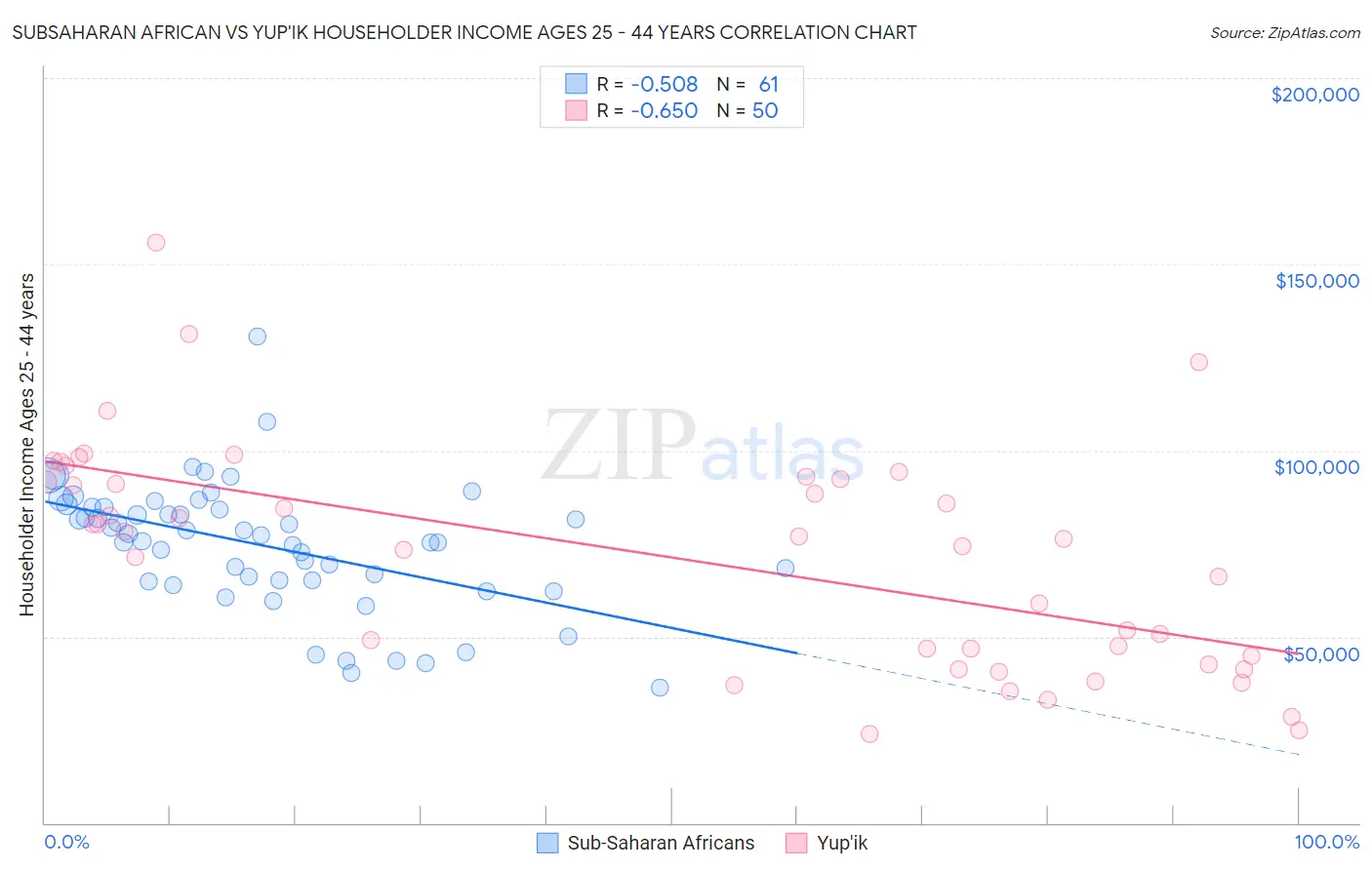 Subsaharan African vs Yup'ik Householder Income Ages 25 - 44 years