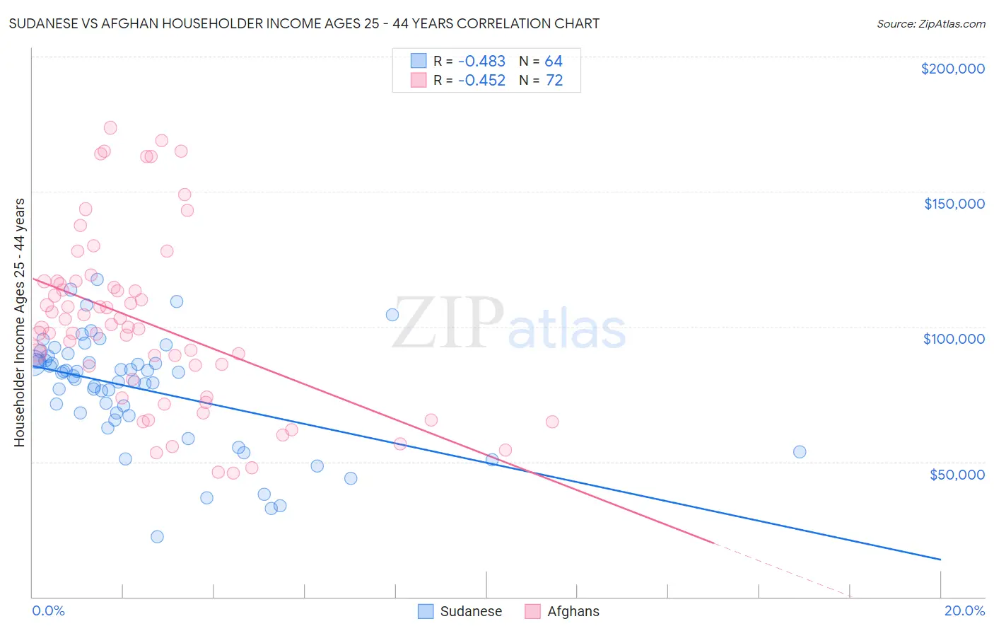 Sudanese vs Afghan Householder Income Ages 25 - 44 years