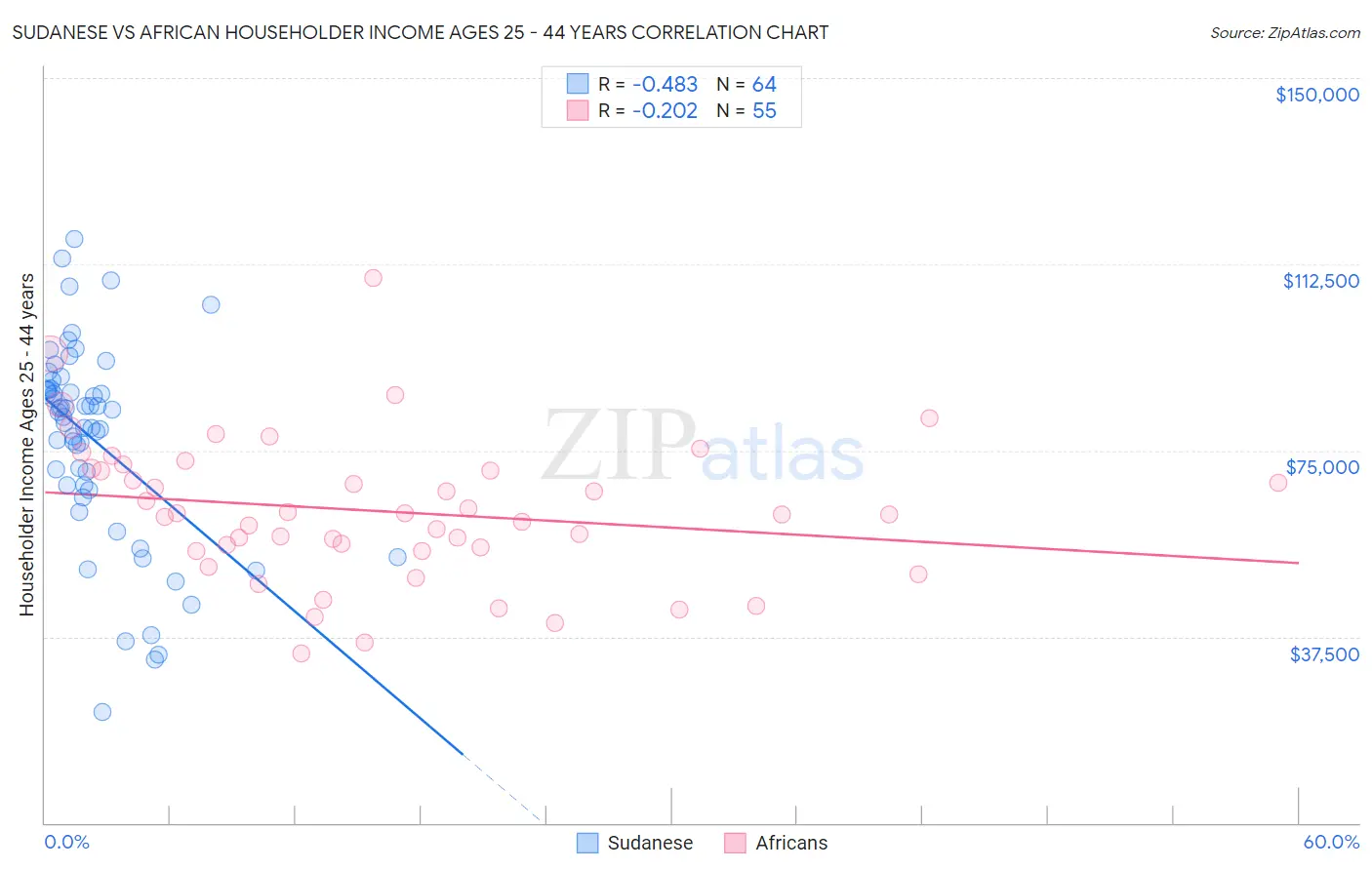 Sudanese vs African Householder Income Ages 25 - 44 years