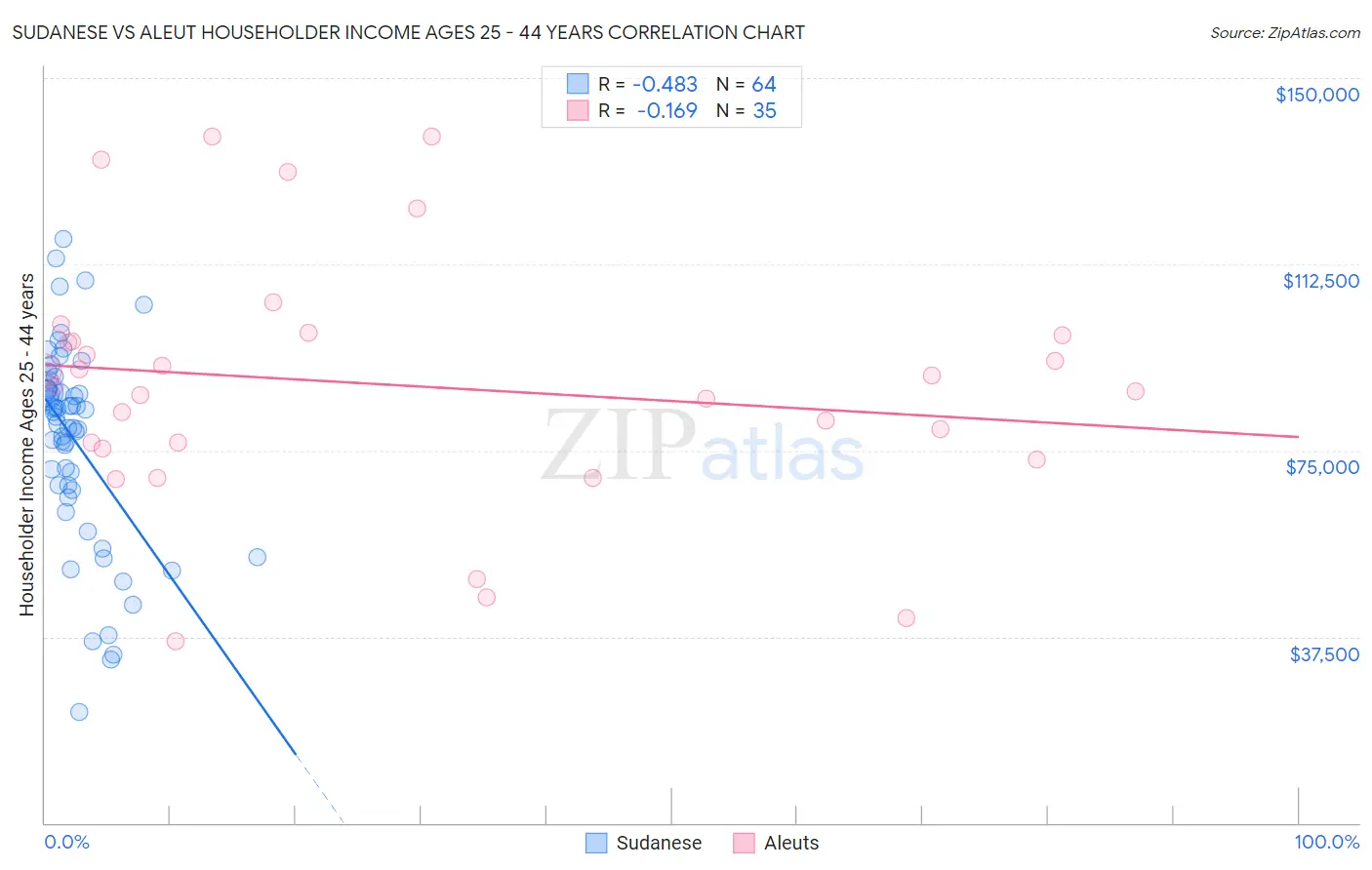 Sudanese vs Aleut Householder Income Ages 25 - 44 years