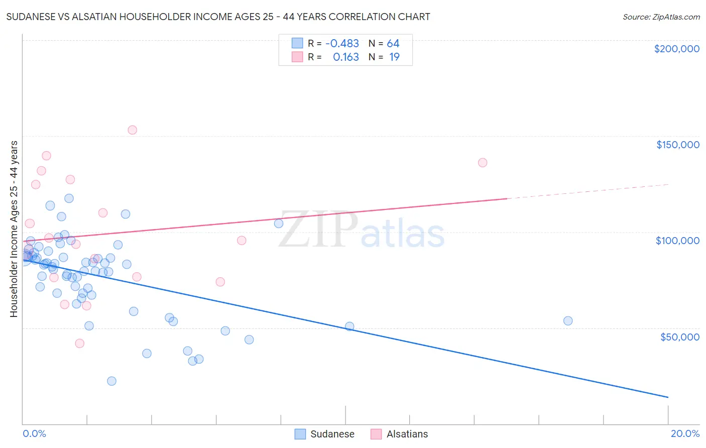 Sudanese vs Alsatian Householder Income Ages 25 - 44 years