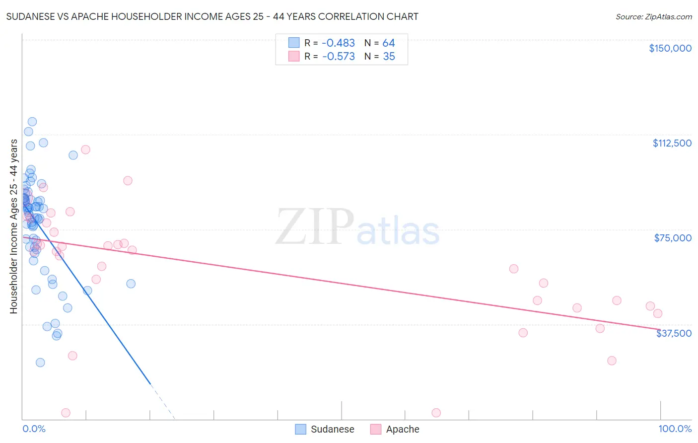 Sudanese vs Apache Householder Income Ages 25 - 44 years
