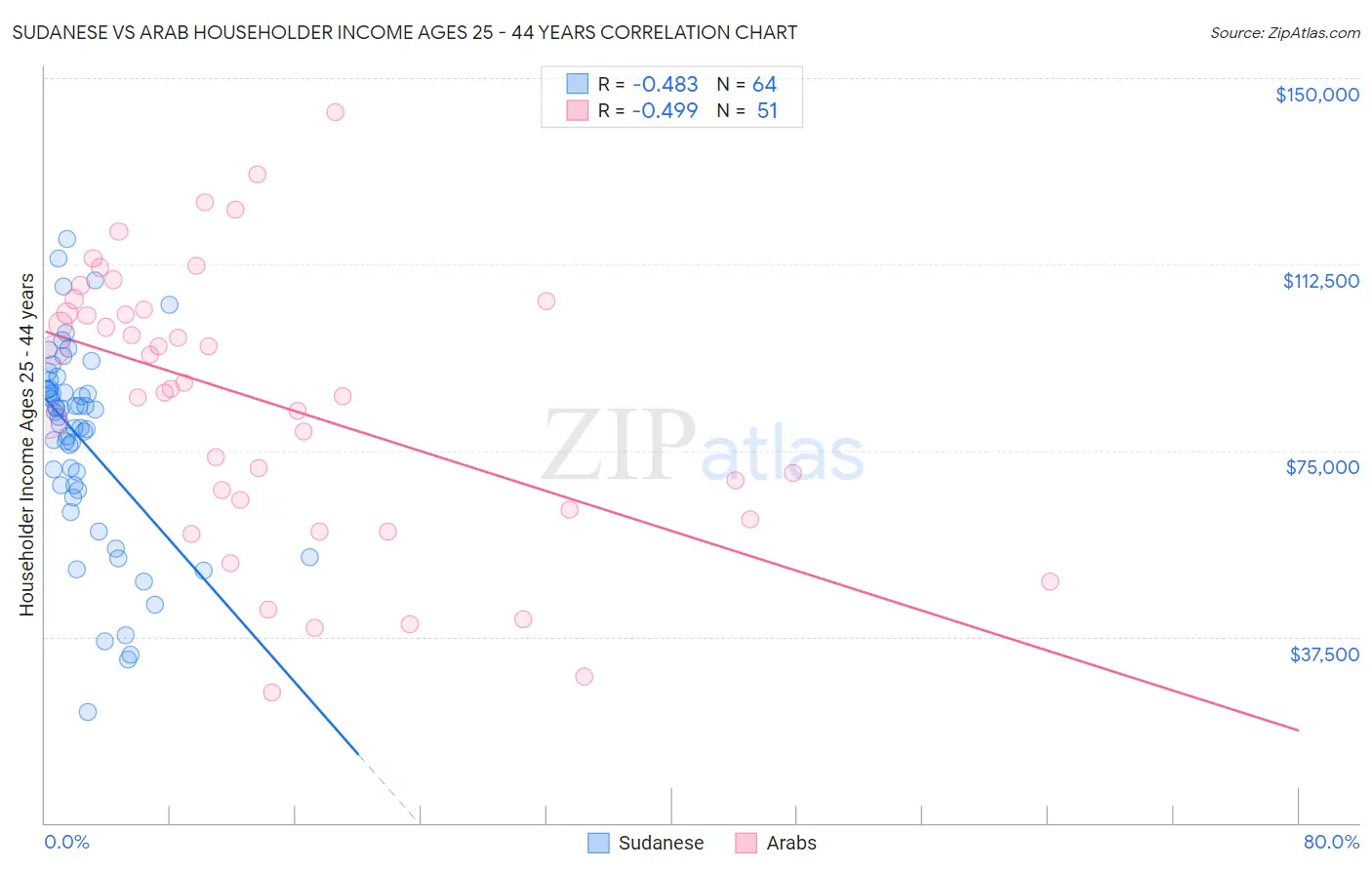 Sudanese vs Arab Householder Income Ages 25 - 44 years