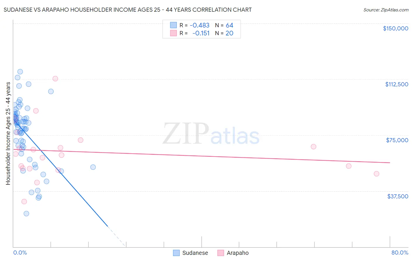 Sudanese vs Arapaho Householder Income Ages 25 - 44 years