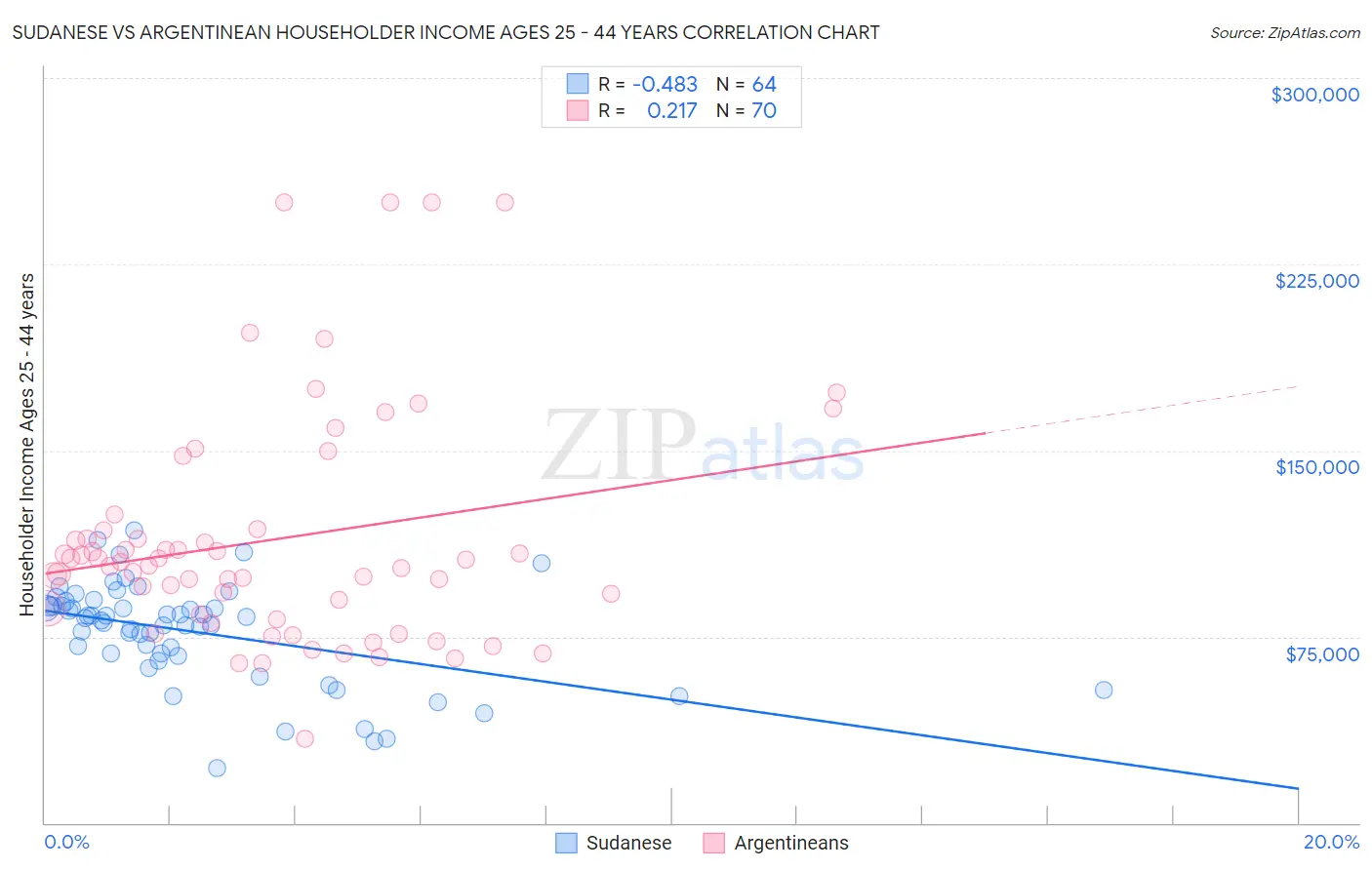 Sudanese vs Argentinean Householder Income Ages 25 - 44 years