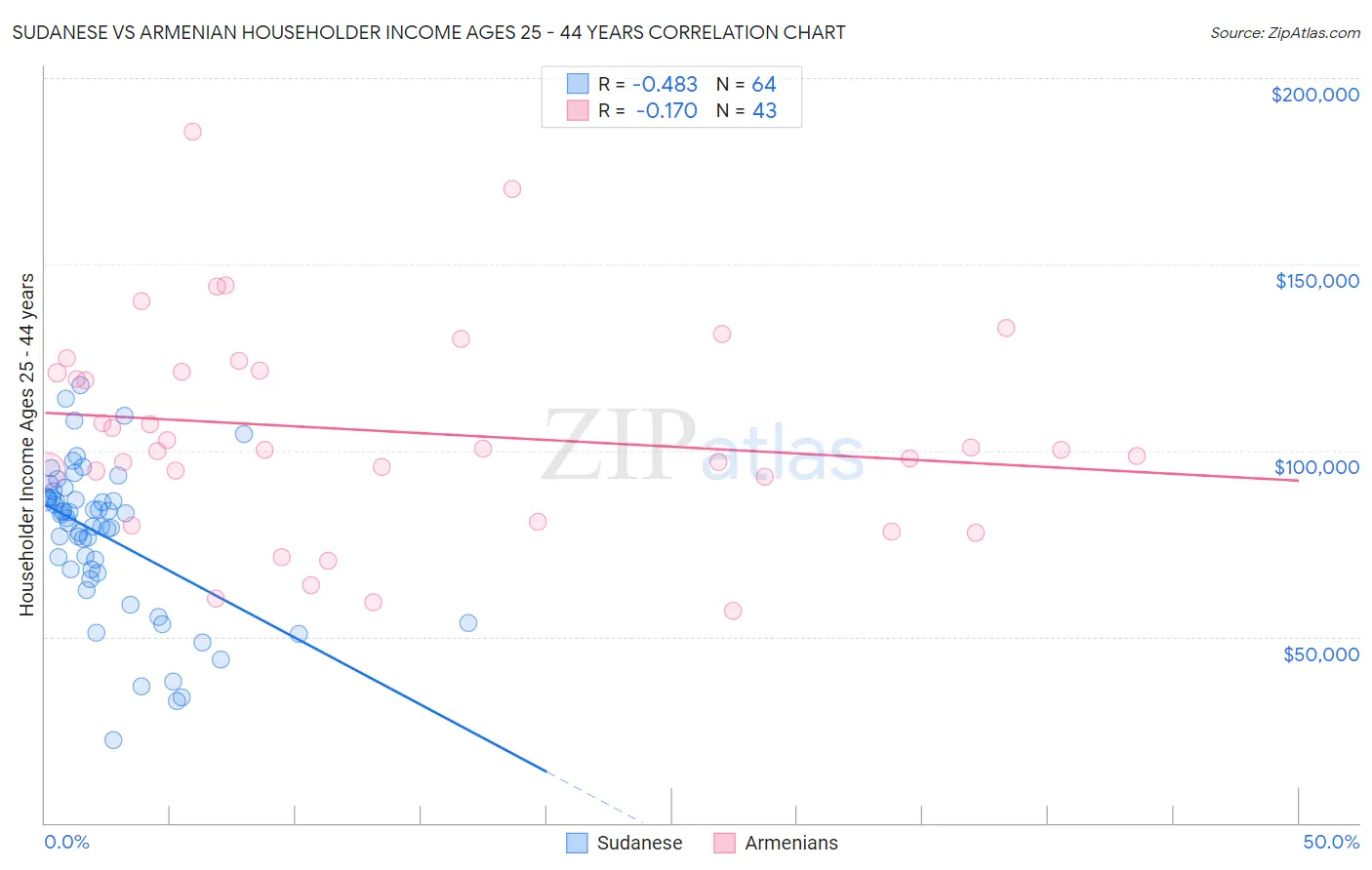 Sudanese vs Armenian Householder Income Ages 25 - 44 years