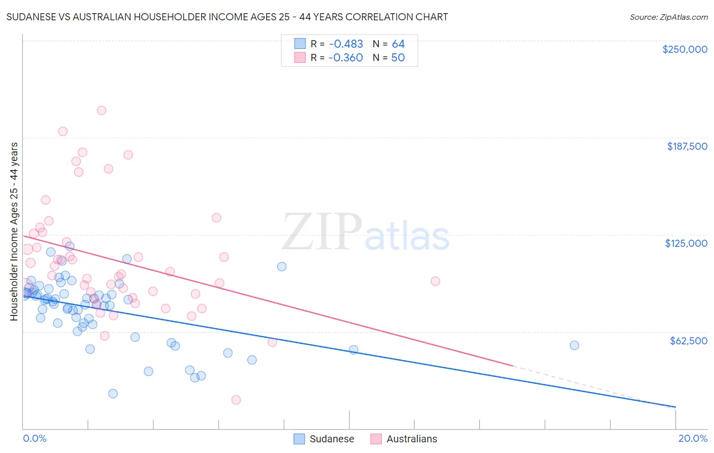 Sudanese vs Australian Householder Income Ages 25 - 44 years